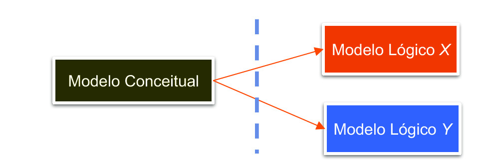 modelos logicos